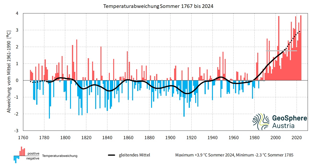 Sommerseit 1767